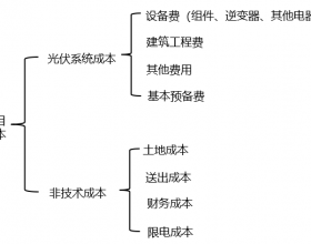 地面光伏电站总投资影