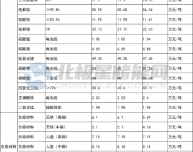 4月12日储能材料价格