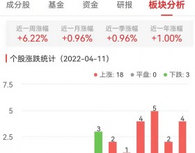 种植业与林业板块涨6.