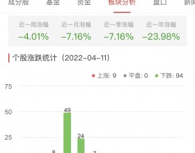 元宇宙板块跌4.01% 梦