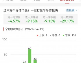 半导体板块跌4.57% *S