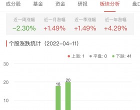 银行板块跌2.30% 宁波