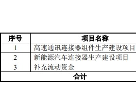 鼎通科技拟定增募资不