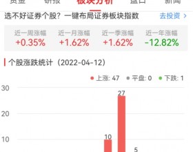 证券板块涨3.38% 红塔