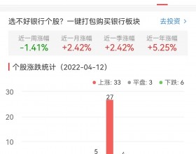 银行板块涨0.91% 瑞丰