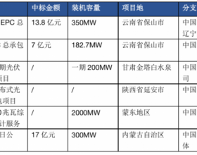 超3GW！中国能建中标