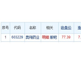 奥翔药业龙虎榜：机构