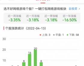 网络游戏板块跌3.46% 