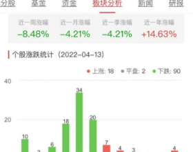 房地产开发板块跌2.66