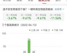 生物医药板块跌2.71% 