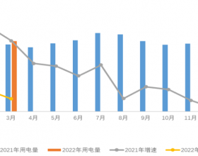 2022年1-3月电力消费