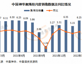 中国神华：3月销售聚