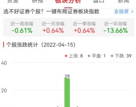 证券板块跌1.27% 南京