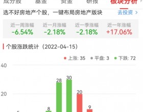 房地产开发板块跌0.99