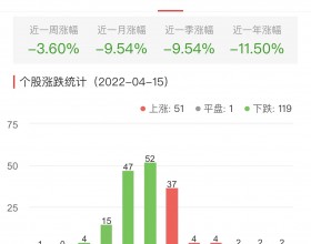 生物医药板块跌1.00% 