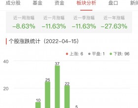 元宇宙板块跌3.19% 完