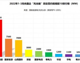 一季度69.29GW“风光