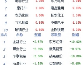 午评：沪指跌0.78%创