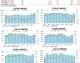 2022年3月煤炭等规模