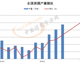 3月份全国原煤产量增