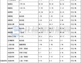 4月19日储能材料价格