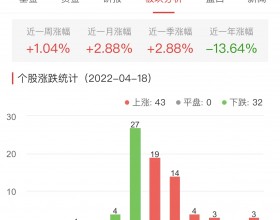 食品加工制造板块涨1.