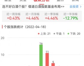 白酒概念板块涨0.43% 