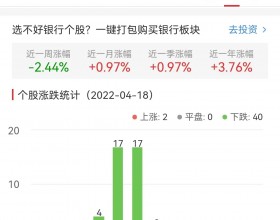 银行板块跌2.44% 杭州