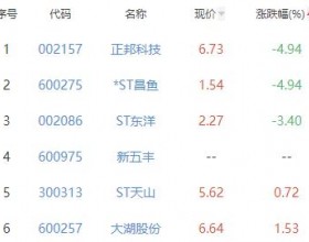 养殖业板块涨5.15% 晓