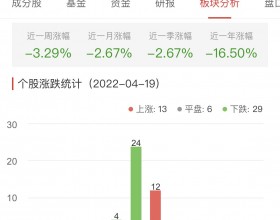 证券板块跌0.48% 华林