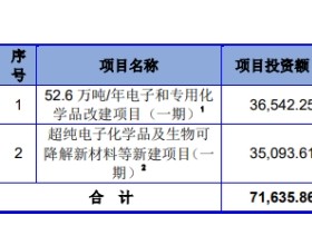 联盛化学上市首日涨31