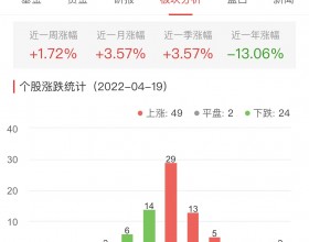 食品加工制造板块涨0.
