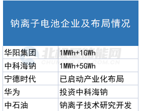 新钠离子电池发布！已