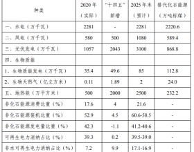 贵州“十四五”能源规