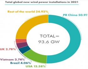 2021年全球新增风电容