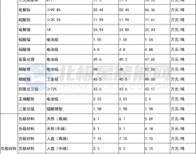 4月21日储能材料价格