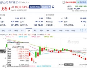 知乎昨晚股价跌9.8% 