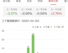 银行板块跌1.48% 中国