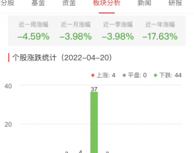 证券板块跌1.35% 华创