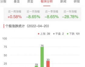 半导体板块跌0.75% 拓