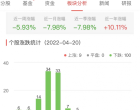 房地产开发板块跌4.03