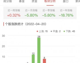 网络游戏板块跌0.6% 