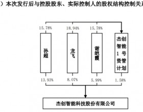 杰创智能上市首日涨9%