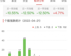 房地产开发板块跌4.91