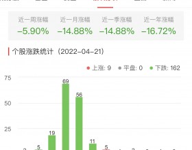 生物医药板块跌4.03% 