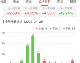 食品加工制造板块跌2.