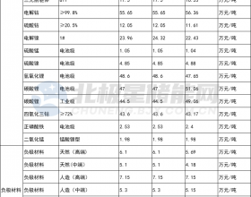 4月22日储能材料价格