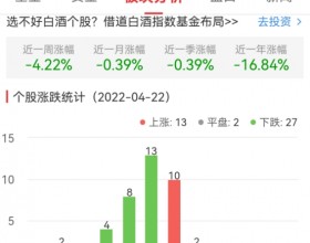  白酒概念板块跌1.13% 苏盐井神涨10.02%居首