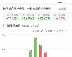 房地产开发板块跌0.53