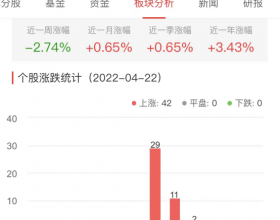 银行板块涨1.59% 成都